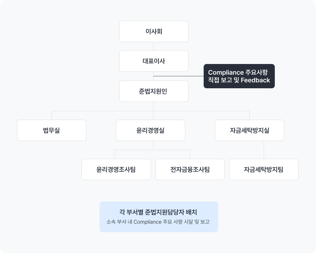 윤리경영조직도