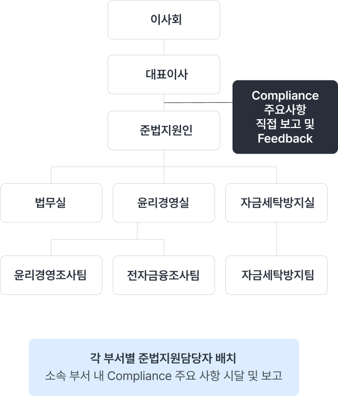 윤리경영조직도